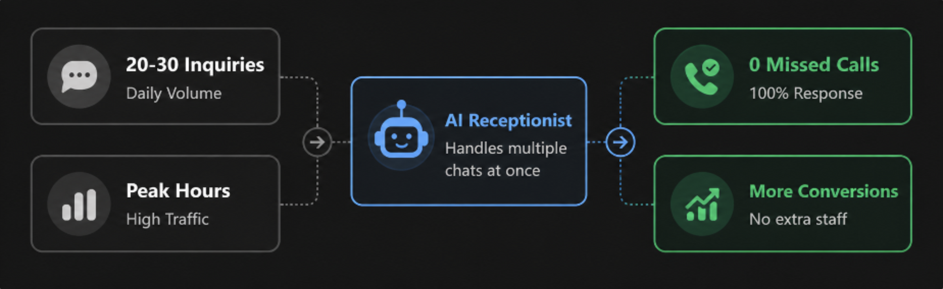 Real-life impact of AI receptionist on business